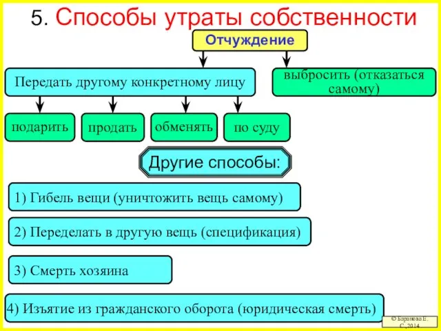 4) Изъятие из гражданского оборота (юридическая смерть) 5. Способы утраты собственности ©