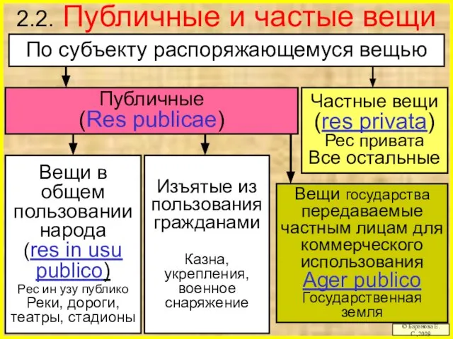 2.2. Публичные и частые вещи © Баранова Е.С.,2009 Публичные (Res publicae) Вещи