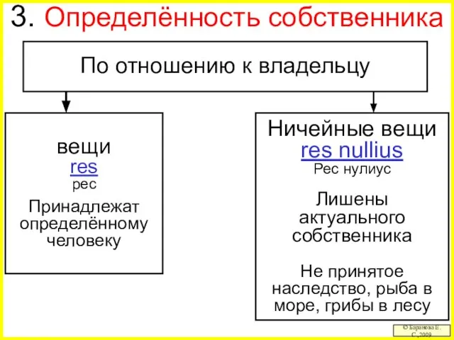 3. Определённость собственника © Баранова Е.С.,2009 вещи res pес Принадлежат определённому человеку