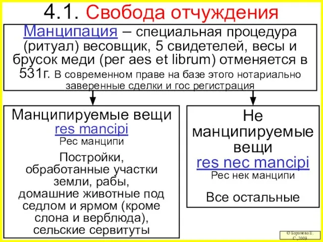 4.1. Свобода отчуждения © Баранова Е.С.,2009 Манципируемые вещи res mancipi Pес манципи