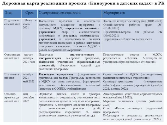 Дорожная карта реализации проекта «Киноуроки в детских садах» в РК