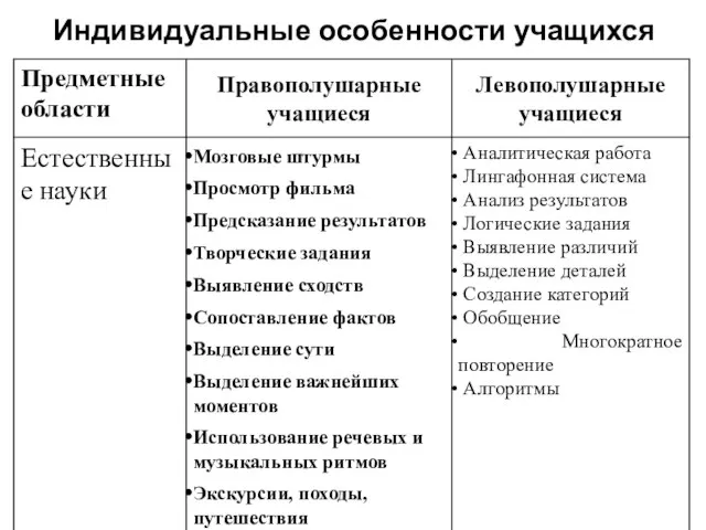 Индивидуальные особенности учащихся