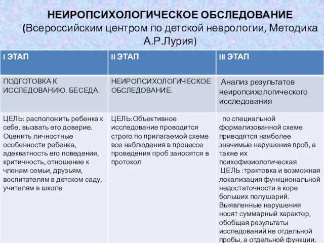 НЕИРОПСИХОЛОГИЧЕСКОЕ ОБСЛЕДОВАНИЕ (Всероссийским центром по детской неврологии, Методика А.Р.Лурия)