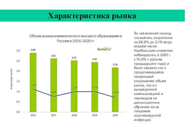 Характеристика рынка За пятилетний период показатель сократился на 24,6% до 2,18 млрд