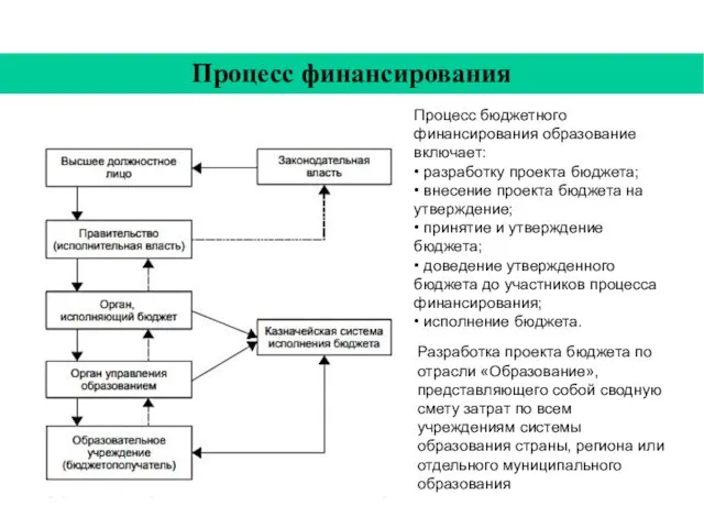 Процесс финансирования Процесс бюджетного финансирования образование включает: • разработку проекта бюджета; •