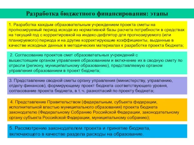 Разработка бюджетного финансирования: этапы 1. Разработка каждым образовательным учреждением проекта сметы на