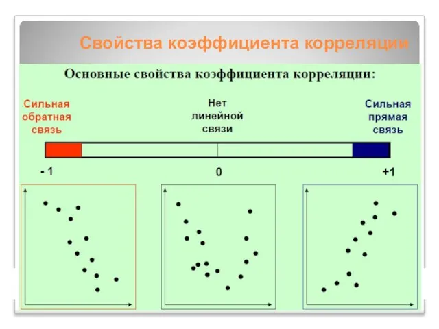 Свойства коэффициента корреляции