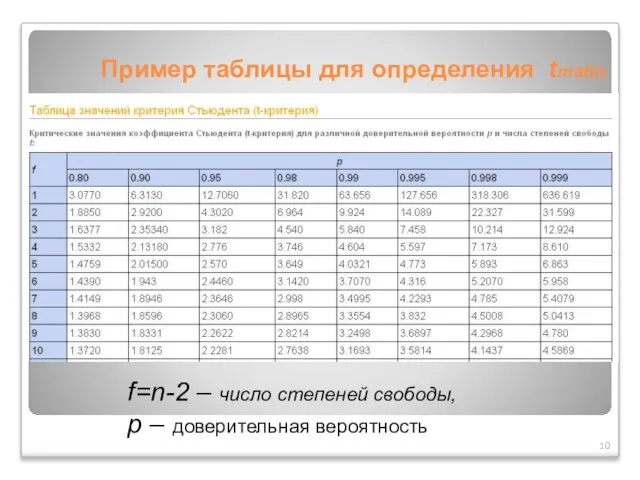 f=n-2 – число степеней свободы, p – доверительная вероятность Пример таблицы для определения tтабл.