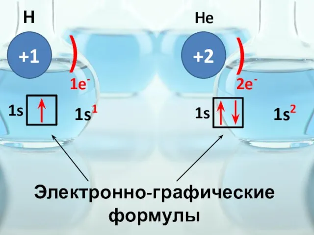 +1 ) 1e- Н 1s +2 ) He 2e- 1s Электронно-графические формулы 1s1 1s2