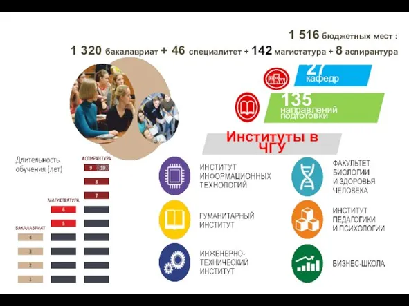 Институты в ЧГУ 1 516 бюджетных мест : 1 320 бакалавриат +