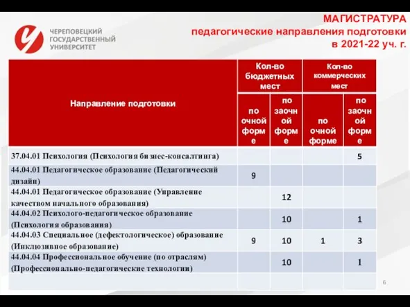 МАГИСТРАТУРА педагогические направления подготовки в 2021-22 уч. г.