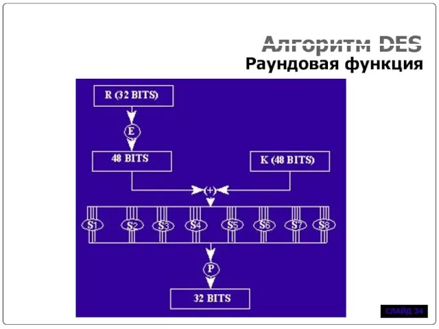 Алгоритм DES Раундовая функция СЛАЙД