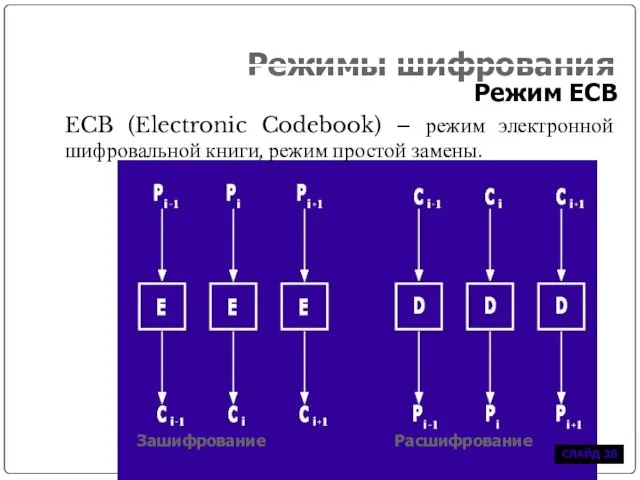 Режимы шифрования Режим ECB ECB (Electronic Codebook) – режим электронной шифровальной книги,