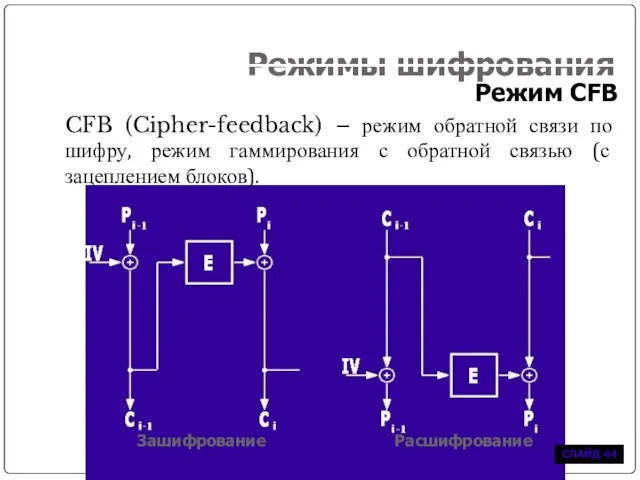 Режимы шифрования Режим CFB CFB (Cipher-feedback) – режим обратной связи по шифру,