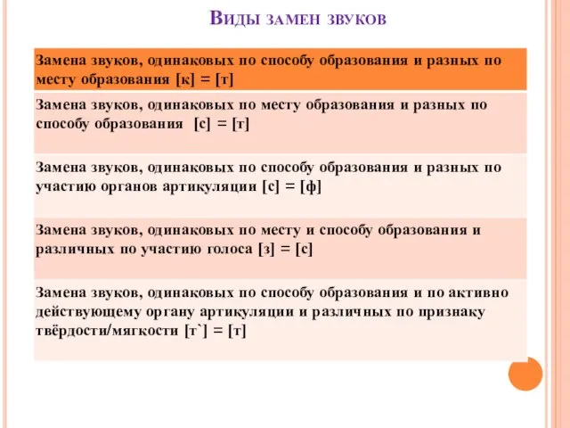 Виды замен звуков