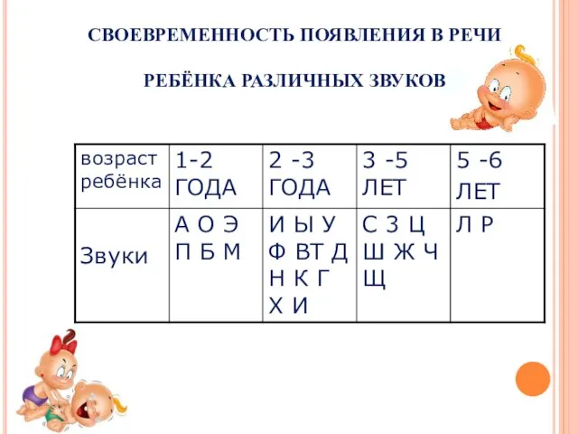 СВОЕВРЕМЕННОСТЬ ПОЯВЛЕНИЯ В РЕЧИ РЕБЁНКА РАЗЛИЧНЫХ ЗВУКОВ