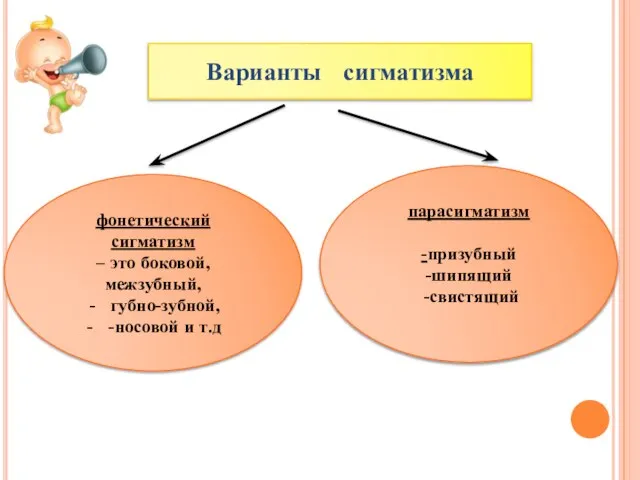 Варианты сигматизма фонетический сигматизм – это боковой, межзубный, губно-зубной, -носовой и т.д парасигматизм -призубный -шипящий -свистящий