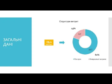 29,4 млн.грн. 19% 81% ЗАГАЛЬНІ ДАНІ