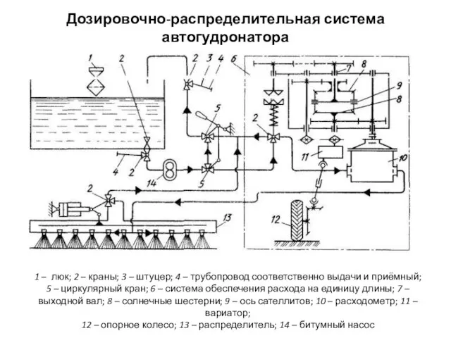 Дозировочно-распределительная система автогудронатора 1 – люк; 2 – краны; 3 – штуцер;