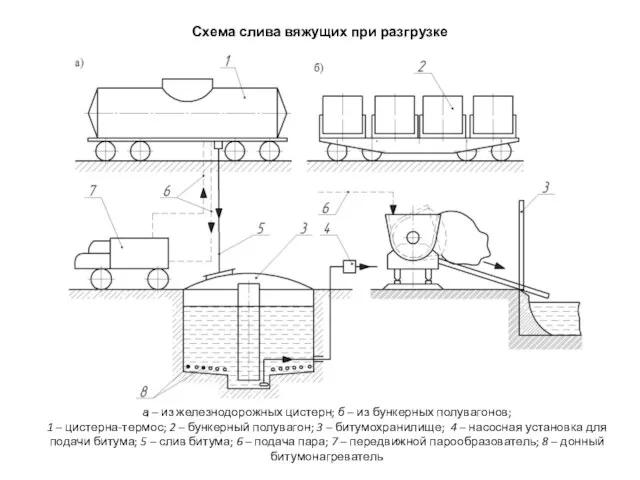 Схема слива вяжущих при разгрузке а – из железнодорожных цистерн; б –