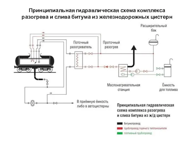 Принципиальная гидравлическая схема комплекса разогрева и слива битума из железнодорожных цистерн