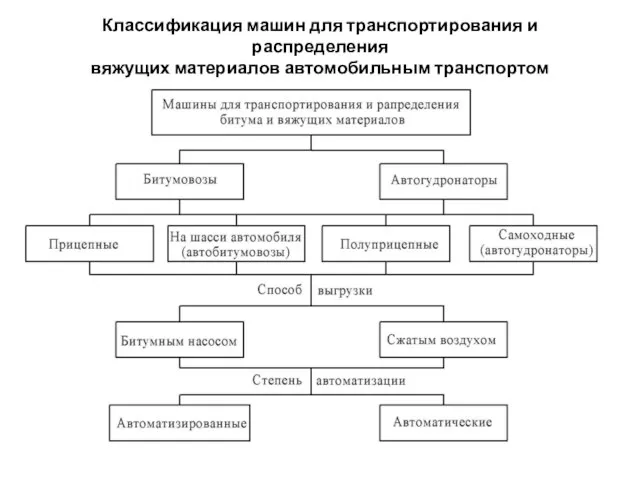 Классификация машин для транспортирования и распределения вяжущих материалов автомобильным транспортом