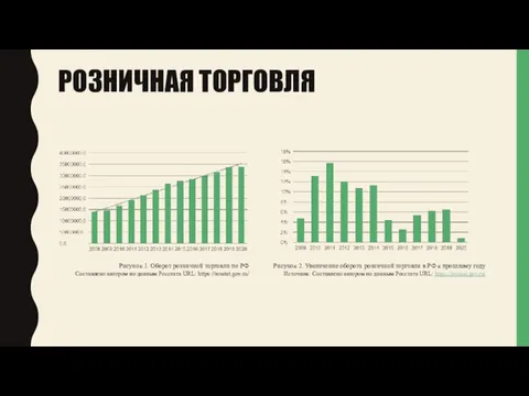 РОЗНИЧНАЯ ТОРГОВЛЯ Рисунок 1. Оборот розничной торговли по РФ Составлено автором по