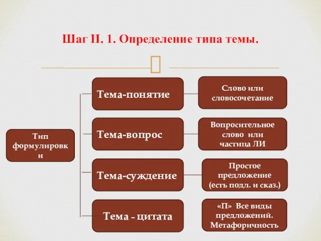 Шаг II. 1. Определение типа темы. Тип формулировки Тема-вопрос Тема-суждение «П» Все