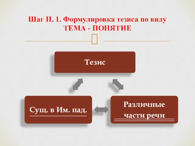 Шаг II. 1. Формулировка тезиса по виду ТЕМА - ПОНЯТИЕ