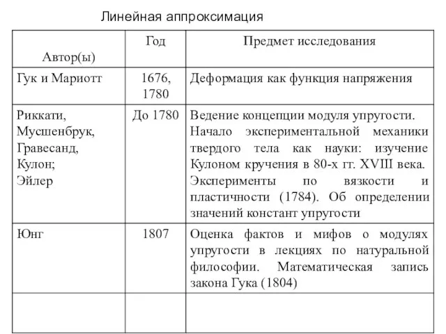 Линейная аппроксимация