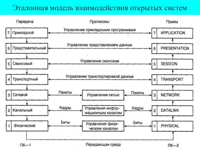 Эталонная модель взаимодействия открытых систем