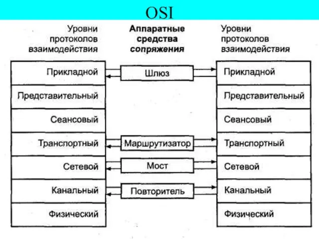 OSI