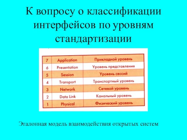 К вопросу о классификации интерфейсов по уровням стандартизации Эталонная модель взаимодействия открытых систем