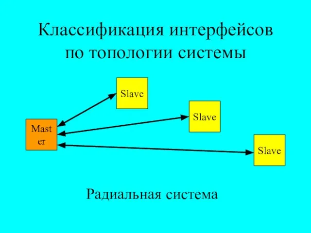 Классификация интерфейсов по топологии системы Master Slave Slave Slave Радиальная система