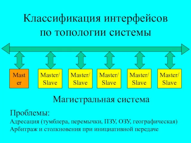 Классификация интерфейсов по топологии системы Master Master/ Slave Магистральная система Master/ Slave