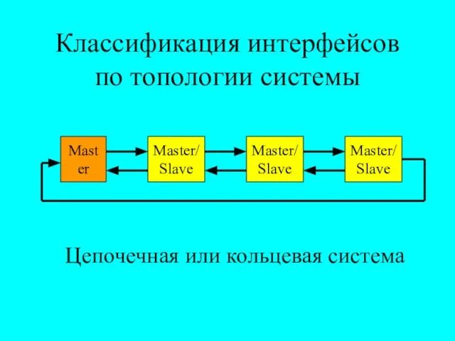 Классификация интерфейсов по топологии системы Master Цепочечная или кольцевая система Master/ Slave Master/ Slave Master/ Slave