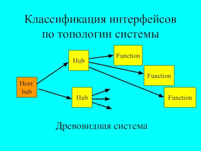 Классификация интерфейсов по топологии системы Host/ hub Hub Function Function Древовидная система Hub Function