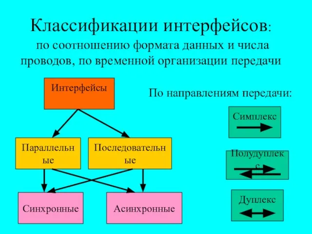 Классификации интерфейсов: по соотношению формата данных и числа проводов, по временной организации