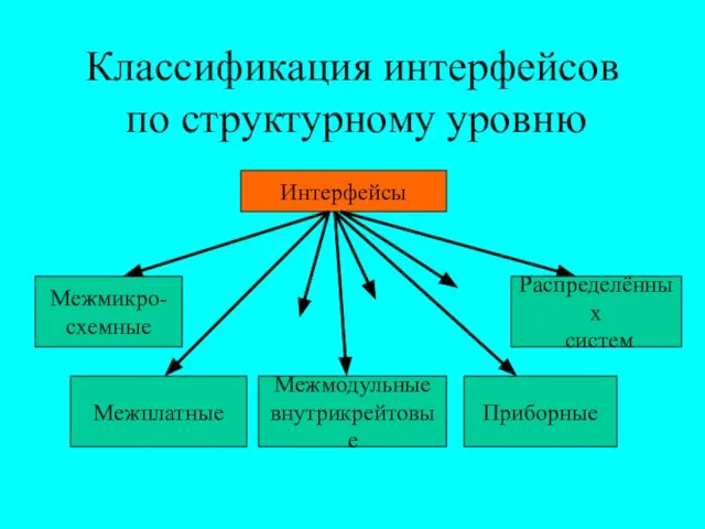 Классификация интерфейсов по структурному уровню Интерфейсы Межплатные Межмикро- схемные Распределённых систем Межмодульные внутрикрейтовые Приборные