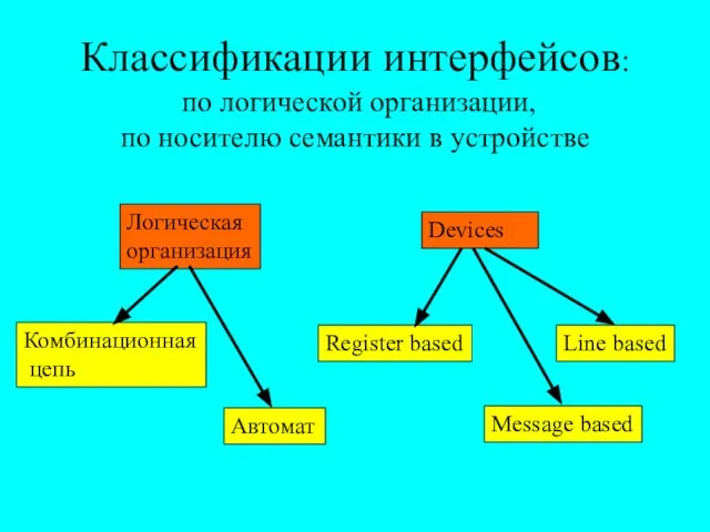 Классификации интерфейсов: по логической организации, по носителю семантики в устройстве Логическая организация