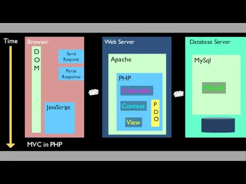 Web Server Database Server Time Apache PHP MySql Browser JavaScript DOM Parse