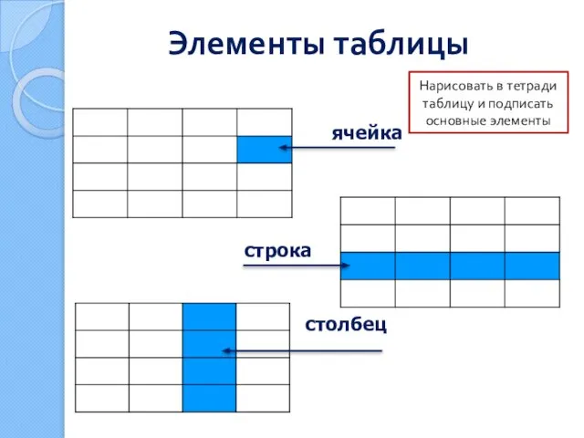 Элементы таблицы ячейка строка столбец Нарисовать в тетради таблицу и подписать основные элементы