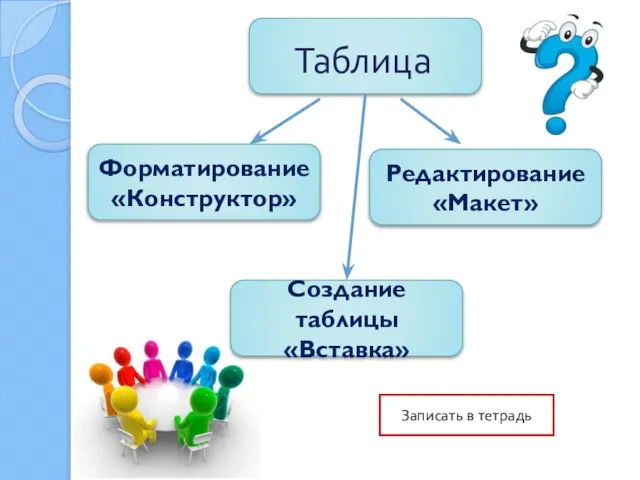 Таблица Форматирование «Конструктор» Редактирование «Макет» Создание таблицы «Вставка» Записать в тетрадь