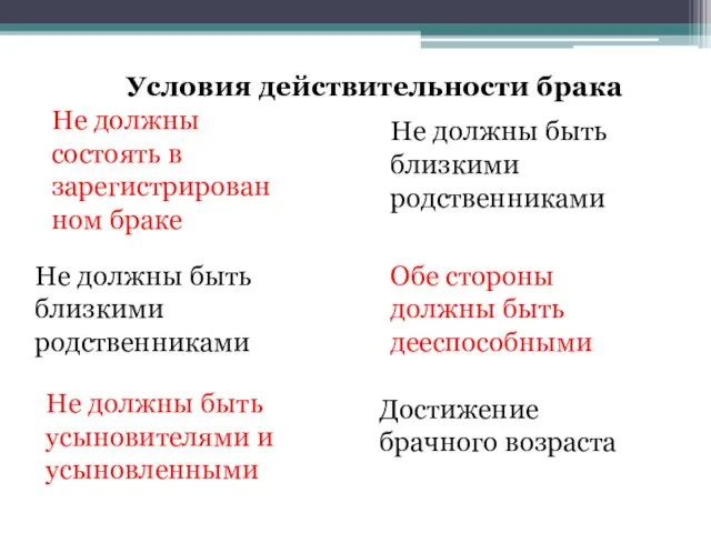 Условия действительности брака Не должны состоять в зарегистрированном браке Не должны быть