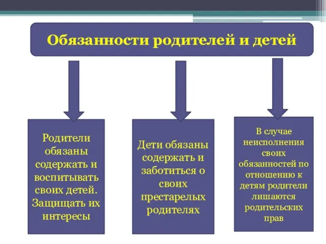 Обязанности родителей и детей Родители обязаны содержать и воспитывать своих детей. Защищать