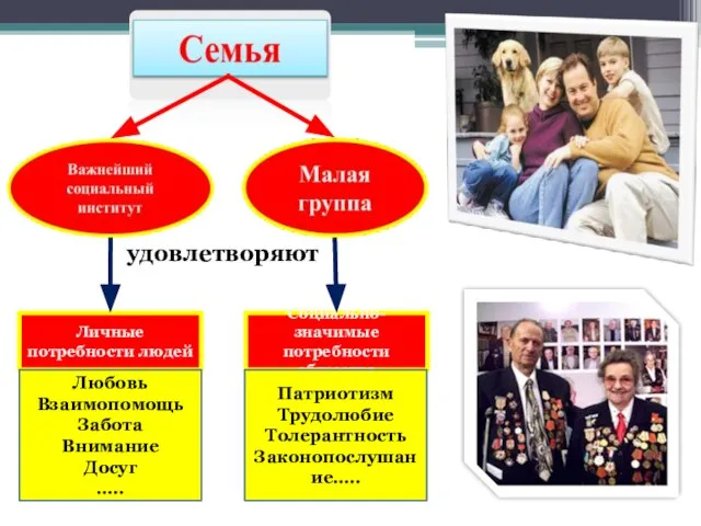 удовлетворяют Личные потребности людей Социально-значимые потребности общества Любовь Взаимопомощь Забота Внимание Досуг