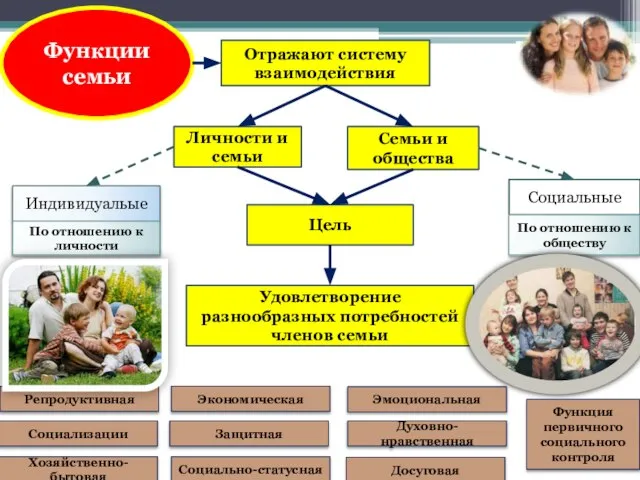 Функции семьи Отражают систему взаимодействия Личности и семьи Семьи и общества Цель