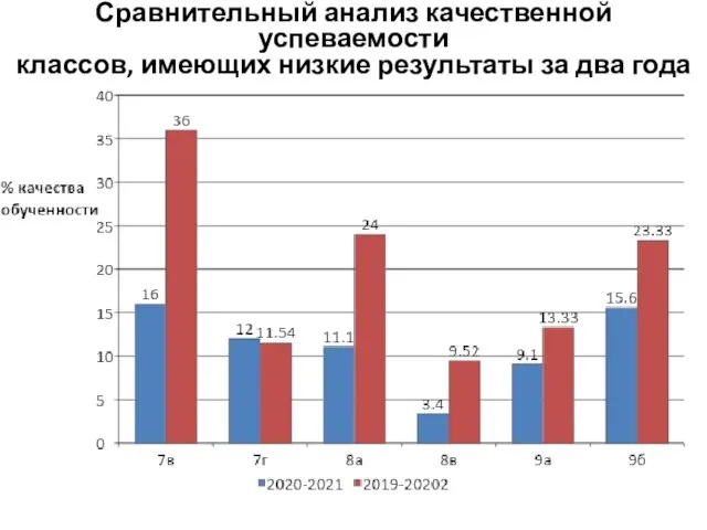 Сравнительный анализ качественной успеваемости классов, имеющих низкие результаты за два года