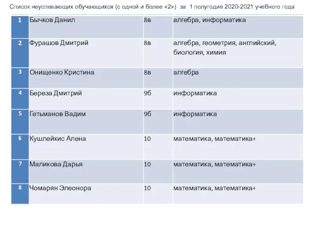 Список неуспевающих обучающихся (с одной и более «2») за 1 полугодие 2020-2021 учебного года