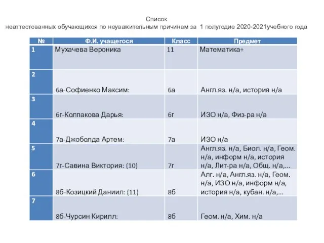 Список неаттестованных обучающихся по неуважительным причинам за 1 полугодие 2020-2021учебного года